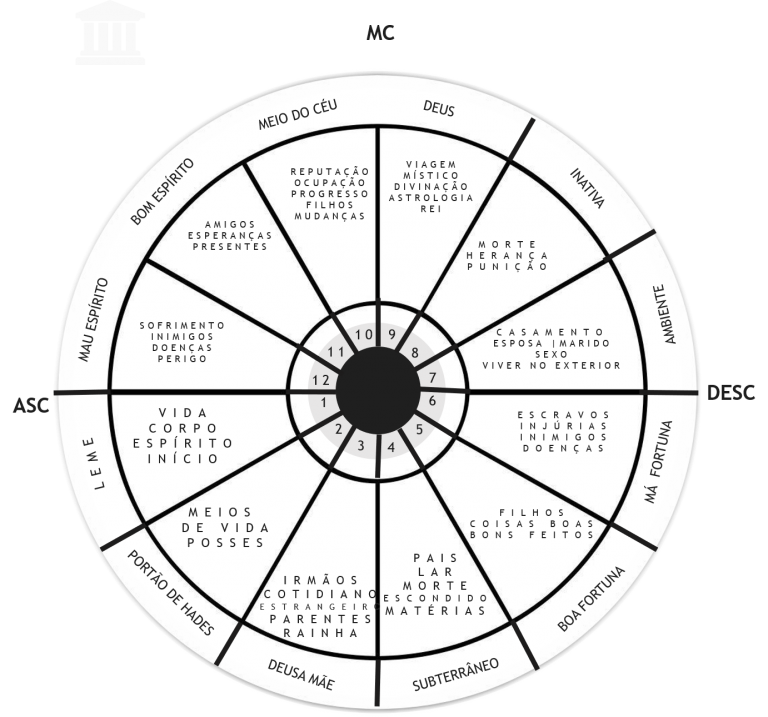 Sobre As Casas Astrológicas – Astrologia Clássica
