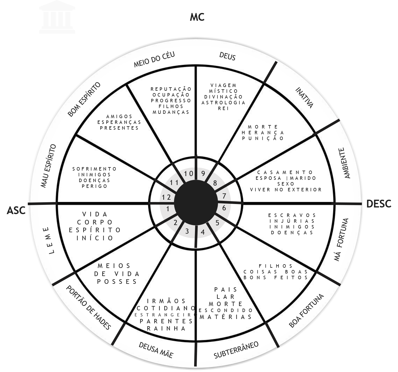 Sobre As Casas Astrológicas Astrologia Clássica